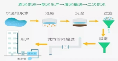 管道閥門展|科普｜二次供水設(shè)施清洗的必要性及方法